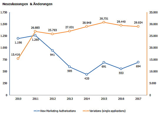 Statistik Medikamente