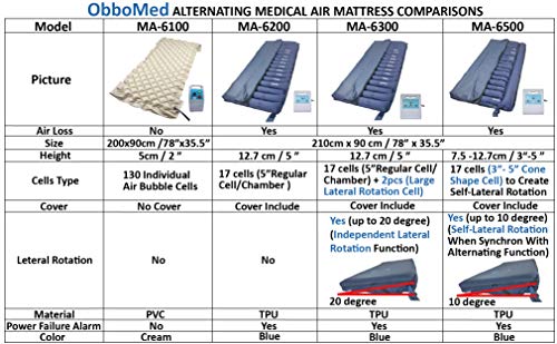ObboMed MA-6100EU Antidekubitus Matratze, Wechseldruckmatratze mit Pumpe - 2